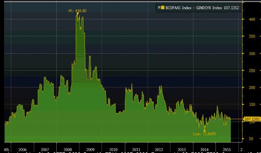 But AA spread has fallen to near historic lows AA spread over G-Sec 2009: