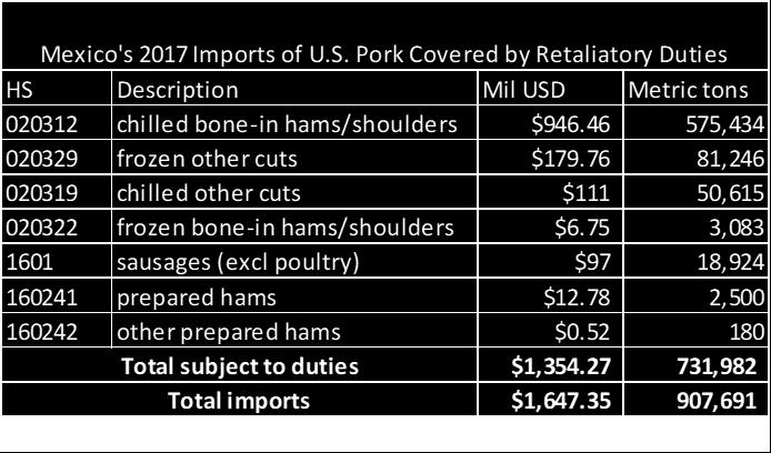 TABLE 2: Products Covered by the Duties and 2017 Import Volume and Value Source: GTA & USMEF TABLE 3: Products not Included in Mexico s Retaliation List and 2017 Import Volume and Value Mexico's 2017