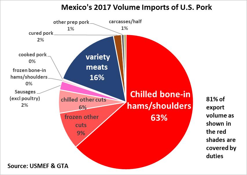 CHART 1: Mexico s Imports of Total Pork and Pork Variety Meats from the U.S.