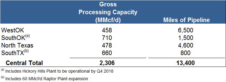 Essentially all of SouthTX and vast majority of SouthOK contracts are fee-based NYSE: TRGP (1) Includes 60 MMcf/d Raptor Plant expansion completed in October