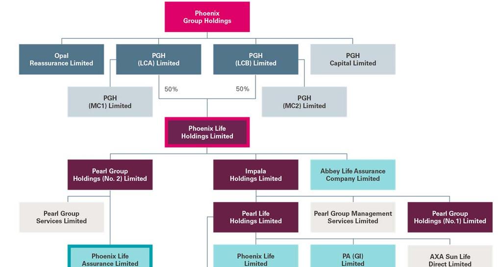 12 SECTION A BUSINESS AND PERFORMANCE CONTINUED A.1 BUSINESS CONTINUED A.1.2 LEGAL AND ORGANISATIONAL STRUCTURE CONTINUED A.1.2.1 Legal structure A simplified structure chart as at 31 December 2016 is provided below, and shows the Company s position within the legal structure of the Phoenix Group.