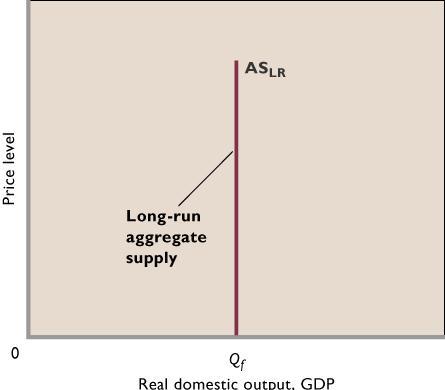 5.3 Long run AS Long run aggregate supply Long run aggregate supply: In the long run, wages adjust so that the economy uses labor efficiently Long run aggregate supply is a vertical line at potential