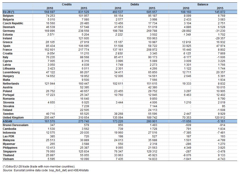 Table 5: International trade in services, 2010 and 2015(million EUR)Source: Eurostat (bopits6det) and ASEANstats Trade with ASEAN accounted for 5.
