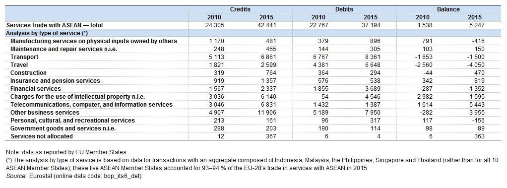 Table 6: International trade in services with ASEAN, EU-28, 2010 and 2015(million EUR)Source: Eurostat (bopits6det) Figures 7 to 10 identify the