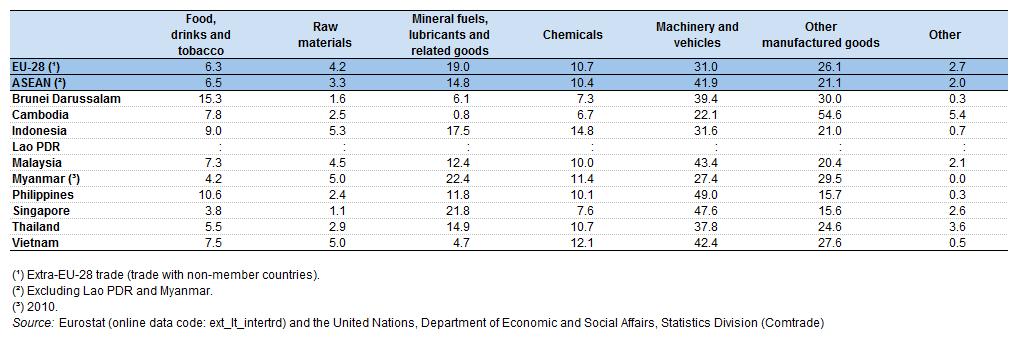 Table 2: Exports by broad group of goods, 2015(%)Source: Eurostat (extltintertrd) and the United Nations, Department of Economic and Social Affairs, Statistics Division (Comtrade) Machinery and