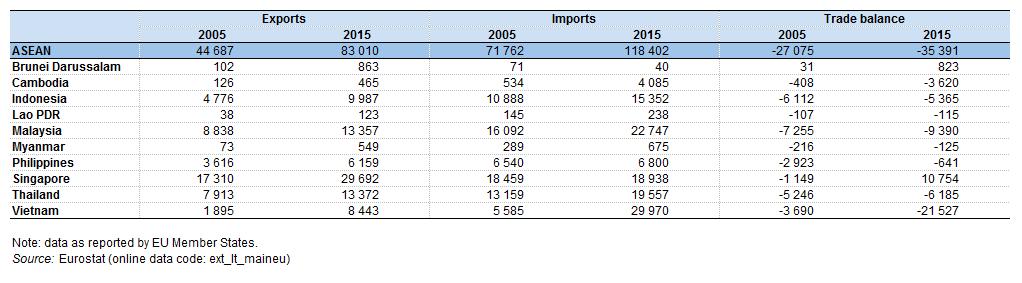 Table 4: International trade in goods with ASEAN Member States, EU-28, 2005 and 2015(million EUR)Source: Eurostat (extltmaineu) Figures 3 to 6 identify the largest partners within EU ASEAN trade in