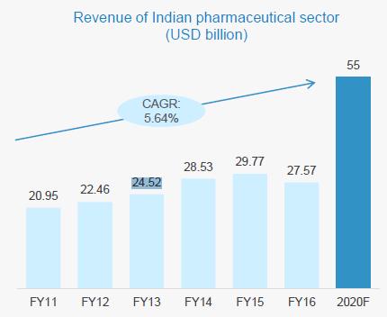 INDIA PHARMA SECTOR REVENUES TRENDING NORTH The Indian pharmaceuticals market witnessed growth at a CAGR of 5.64 per cent, during 2011-16, with the market increasing from USD20.
