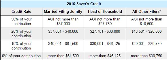 Tax Credits Available - Continued Saver s Credit based on