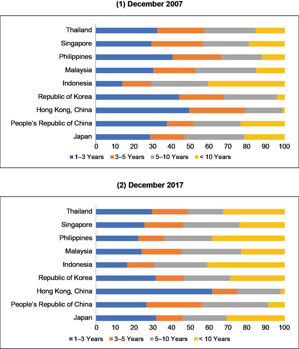 Figure 1: Maturity Profile of Government Bonds (Unit: % of Total) Note: Data on the Philippines refer to September 2017. Source: Asian Bonds Online, ADB.