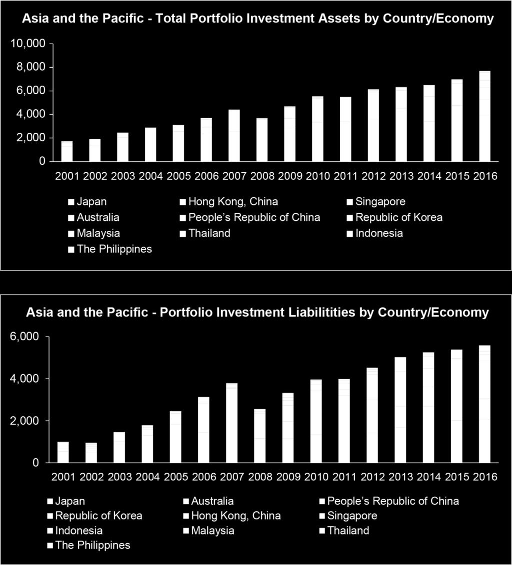 Figure 2: Cross-border Portfolio Investment Assets and Liabilities in Asia and the Pacific by Country/Economy (US$ Billion) Source: Coordinated Portfolio Investment Survey (CPIS), IMF.
