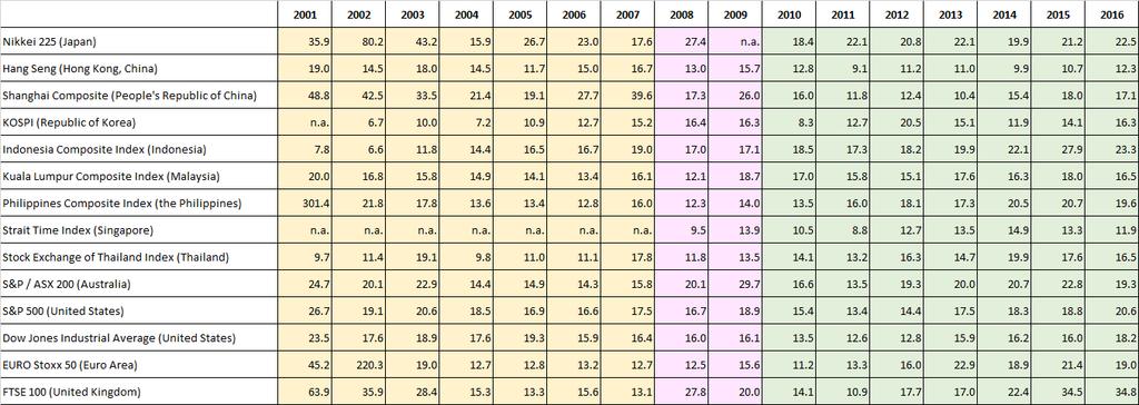 Table 10: Price to Earnings Ratios of Equity Markets in Asia and the