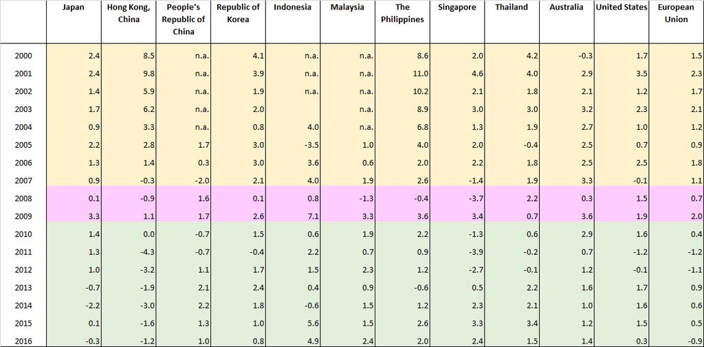 Table 11: Real Yields of 10Y Government Bond in Asia and the Pacific,