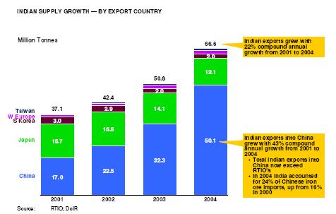India is a net exporter of iron ore. In 2005, India s iron ore exports was approximately 80.91 million metric tons, or approximately 29.
