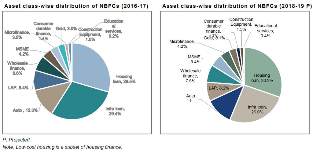 (Source: NBFC Overview) Projected Asset Class Distribution of NBFCs The rankings of the loan segments in the NBFC sector will remain relatively the same between financial year 2017 and financial year