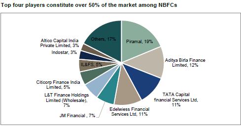 Key Players The top four NBFCs in wholesale financing are Piramal Group (includes Piramal Enterprise and Piramal Finance Private), Aditya Birla Finance, Tata Capital Financial Services, and Edelweiss