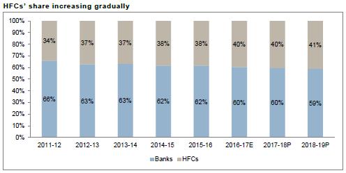 Both banks and HFCs offer mortgage loans. Banks currently have a lion s share in loan assets (60% as of financial year 2017).
