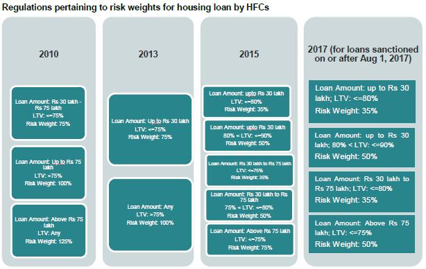 While access to debt markets allows large HFCs to mobilize resources at competitive rates, niche HFCs have benefited from the NHB s refinance schemes.