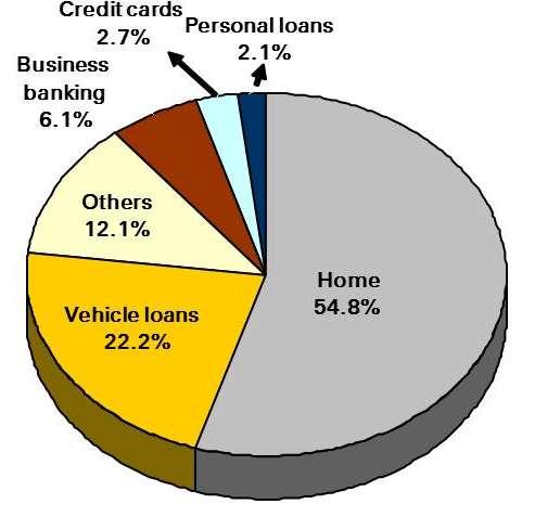Composition of retail loan book (q-o-q) September 30, 2013 December 31, 2013 1 2 Total retail loan book: ` 1,151 bn Total retail loan book: ` 1,222 bn 1.