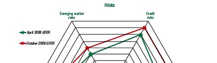 Global financial stability Emerging Market Risks RISKS Credit Risks Closer to center: less risk/tighter conditions