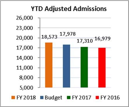 April 2018 Year to Date Key Operational Statistics UMC 4/30/18 4/30/18 4/30/17 Actual Budget Variance Actual Variance Outpatient Adj. Factor 1.99 2.08 4% 2.
