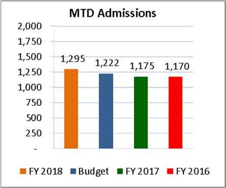 April 2018 Key Operational Statistics UMC 4/30/18 4/30/18 4/30/17 Actual Budget Variance Actual Variance Outpatient Adjustment Factor 2.08 2.08 0% 2.