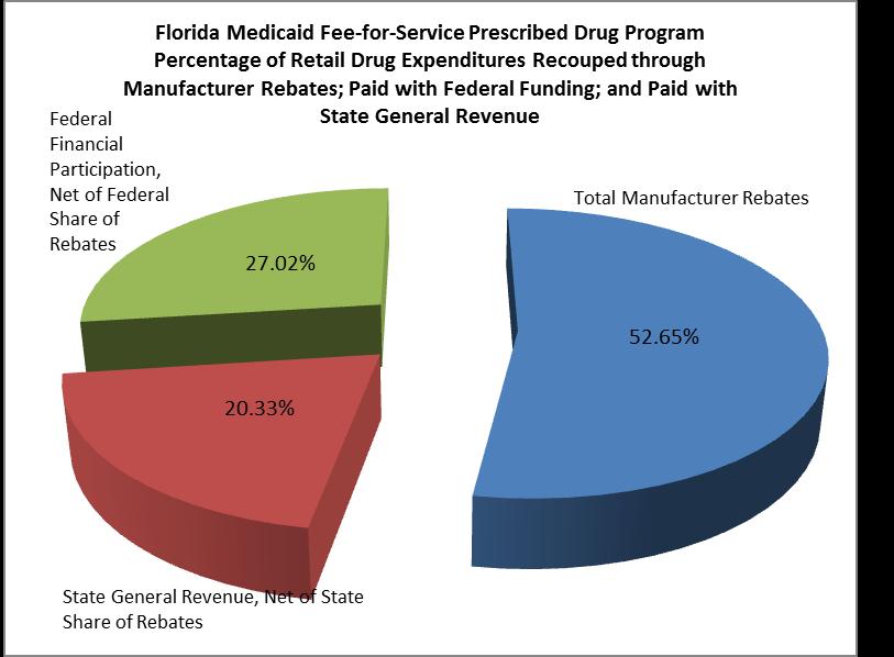 State general revenue accounts for only 20.33 percent of the total retail cost of the fee-for-service drug program.