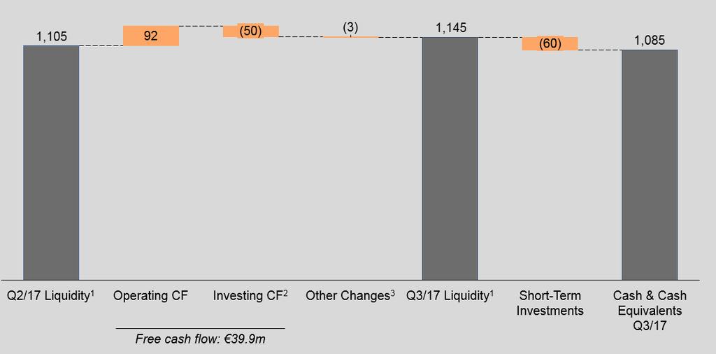 L I Q U I D I T Y R E M A I N S S T A B L E CASH FLOW DEVELOPMENT (Q3) In m 12 (1) Both Q2/17 and Q3/17 liquidity include investments into short -term deposits with maturity of more than 3 and less