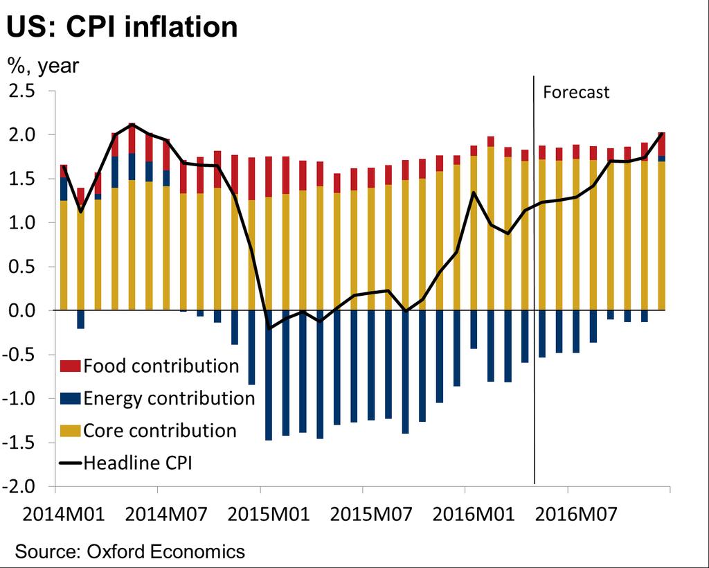 Inflation rebounding