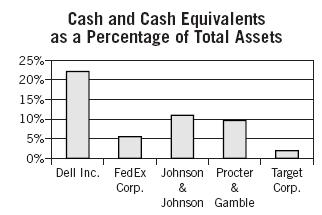 6 Current Asset Introduction Analysis of Cash and Cash Equivalents Companies risk a reduction in liquidity should the market value of short-term investments decline.