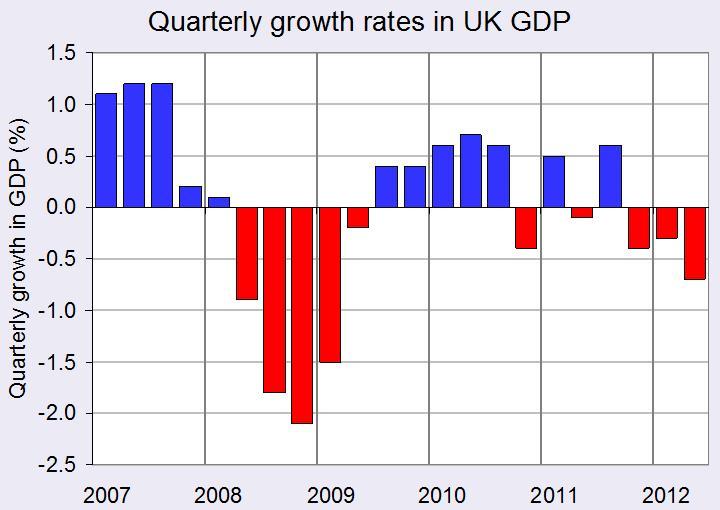 LEARNING OBJECTIVE: (1) FIVE Making the Connection The UK economy shrank by a further 0.7% in Q2 of 2012, meaning that was the longest double dip recession in over 50 years.