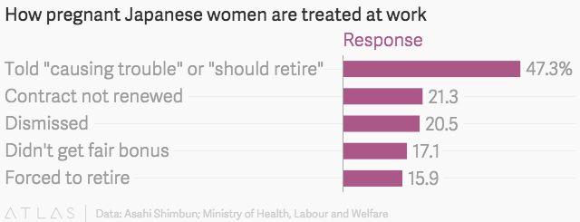 Despite legislation declaring the practice illegal, one in five Japanese women still