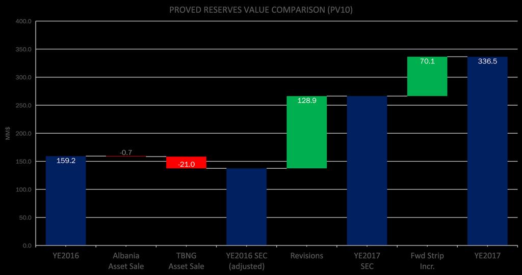 OVERVIEW YEAR-OVER-YEAR COMPARISON SEC VALUE UP 67% YOY BRENT FORWARD VALUE UP 28% YOY 263 Increase due