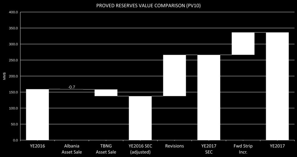 5 SEC VALUE Based on YE2017 D&M SEC Reserve Report and YE2017 D&M Strip-Pricing Reserve Report,