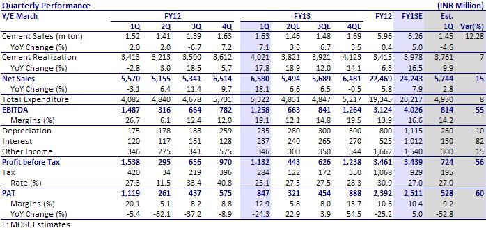 26b (v/s our estimate of INR814m) and PAT of INR847m (v/s our estimate of INR528m), led by higher than estimated cement volumes and realizations, and in-line cost push. Cement volumes grew ~7.