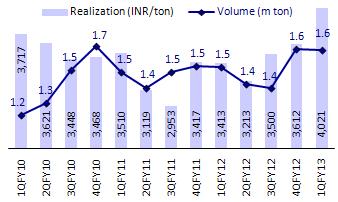 Higher realizations, volume drive revenues Net sales grew by 18%YoY (~1% QoQ) to INR6.6b (v/s est INR5.7b). Cement volumes grew ~7.1%YoY (-1% QoQ) to 1.63m (v/s est. 1.45mt), despite mining ban on limestone at its Rajasthan plant driven by purchased clinker.