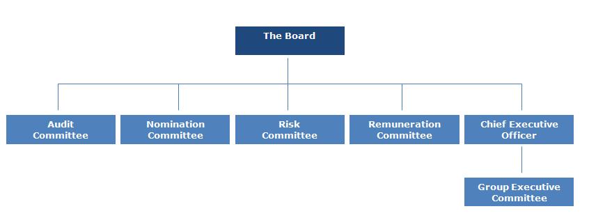 B. System of Governance B.1 
