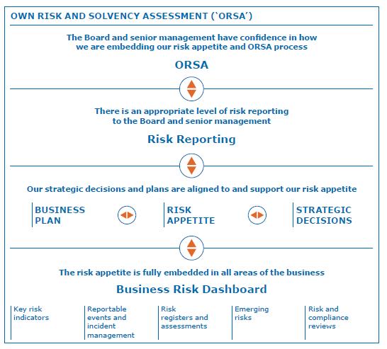 In making this statement, the Board carried out a robust assessment of the principal risks facing the Group, including those that would threaten its business model, future performance or solvency.