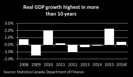 We saw a widening of the income gap between New Brunswick and Canada and retail sales fell in 2012 for only the second time in 20 years. Fortunately, the story has started to change.