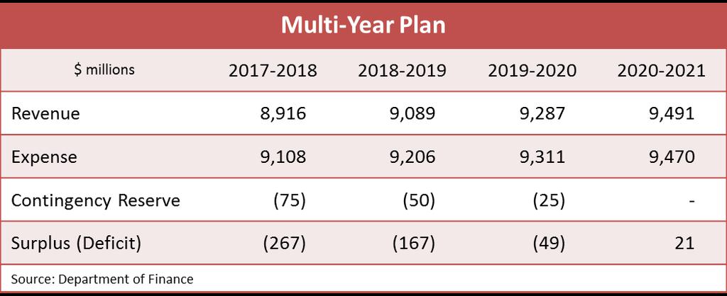 The fiscal plan Budget 2016-2017 outlines a plan to return to budget balance by 2020-2021. This plan was developed with the active engagement of New Brunswickers from all walks of life.