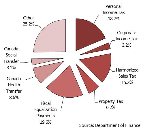 Where the money comes from: 2016-2017 It is important to know where the revenue that finances our public services comes from.