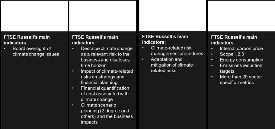 metrics and targets used to assess and manage relevant climate-related risks and opportunities Following the release of the TCFD recommendations in June 2017, FTSE Russell worked with TPI to conduct