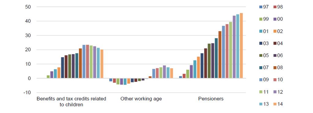 Figure 7 shows changes in real spending across three groups: families with children, other working age benefits and pensioners since 1997.