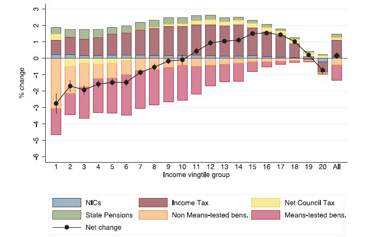 Figure 8: Percentage change in household disposable income by income vingtile (5%) group due to policy change, May 2010 to 2014-15 Source: Hills (2015) Figure 9(b) Notes: Modelled effects of