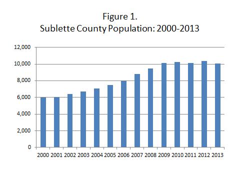 Sublette County experienced very rapid population growth between 2000 and 2013 (Figure 1).