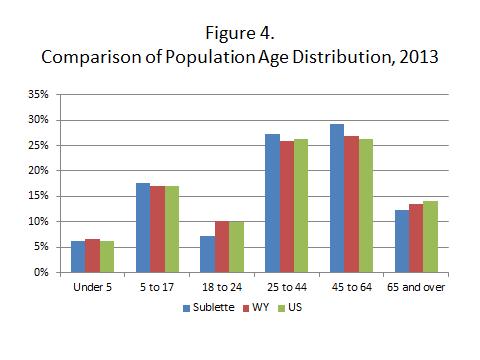 In 2013 the largest age groups for Sublette County were adults 45 to 64 years old (29 percent) and adults 25 to 44 years old (27 percent).
