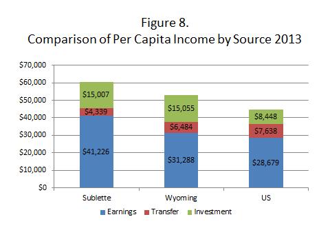 In 2013 per capita income for Sublette County was $60,572 in 2013 dollars (Figure 8).