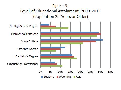 Overall, the Sublette County population was somewhat more educated in terms of a high school degree or higher (96 percent) than either Wyoming (92 percent) or the U.S. (86 percent) but somewhat less educated in terms of college or advanced degrees (23 percent vs.