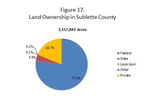 Sublette County is the sixth largest county in Wyoming containing 3.2 million acres (Figure 17). Nearly 80 percent of this land (2.4 million acres) is managed by the Federal Government.