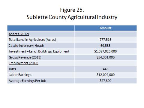 In 2012 there were 398 agricultural operations in Sublette County. These operations managed 777,516 acres in the county (Figure 25).