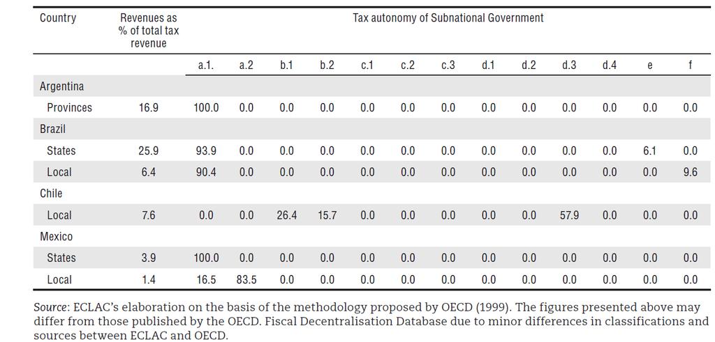 Fiscal autonomy (relevant in some countries) could be strengthen in LAC Tax autonomy of subnational governments, 2014